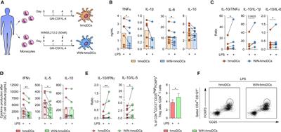 Cannabinoid WIN55,212-2 reprograms monocytes and macrophages to inhibit LPS-induced inflammation